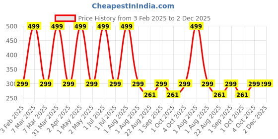 myntra.com Butterthief Kids Patterned Calf Length Socks butterthief Price History Graph from 3 Feb 2025 to 1 Dec 2025