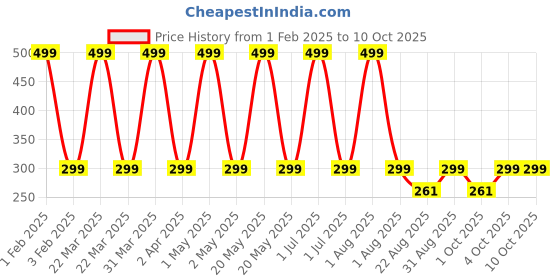myntra.com Butterthief Kids Patterned Sherpa Socks butterthief Price History Graph from 1 Feb 2025 to 10 Oct 2025