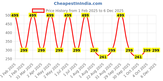 myntra.com Butterthief Kids Printed Calf Length Socks butterthief Price History Graph from 1 Feb 2025 to 5 Dec 2025