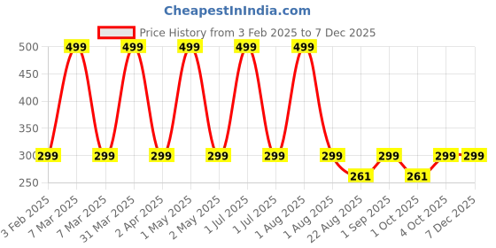 myntra.com Butterthief Kids Printed Calf Length Socks butterthief Price History Graph from 3 Feb 2025 to 6 Dec 2025
