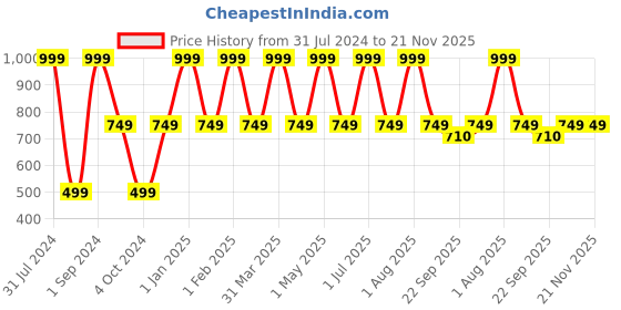 myntra.com Butterthief Kids Set of 3 White & Black Milestone Age Blocks butterthief Price History Graph from 31 Jul 2024 to 20 Nov 2025