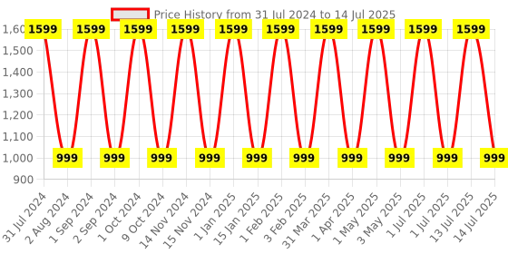 myntra.com Butterthief Kids Set Of 5 Multicoloured Bibs butterthief Price History Graph from 31 Jul 2024 to 14 Jul 2025
