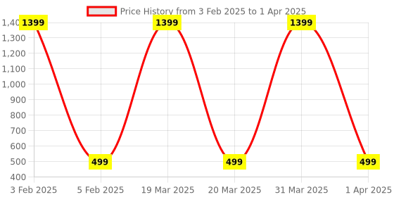 myntra.com Butterthief Pack Of 2 Patterned Calf-Length Sherpa Socks butterthief Price History Graph from 3 Feb 2025 to 1 Apr 2025