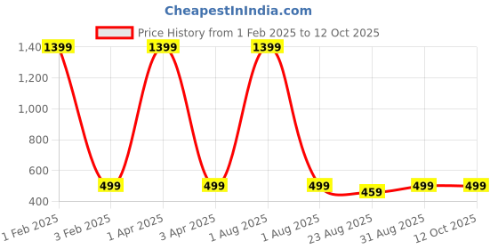 myntra.com Butterthief Pack of 2 Patterned Calf Length Socks butterthief Price History Graph from 1 Feb 2025 to 12 Oct 2025