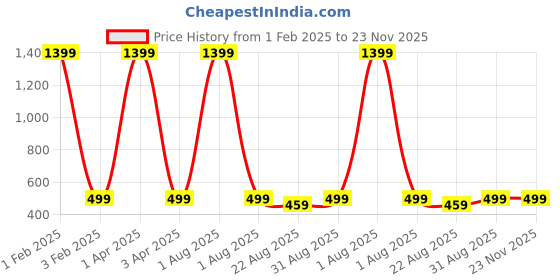 myntra.com Butterthief Pack Of 2 Unisex Patterned Calf-Length Sherpa Socks butterthief Price History Graph from 1 Feb 2025 to 23 Nov 2025