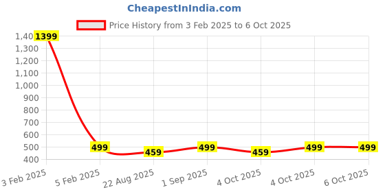 myntra.com Butterthief Pack Of 2 Unisex Patterned Calf-Length Sherpa Socks butterthief Price History Graph from 3 Feb 2025 to 4 Oct 2025