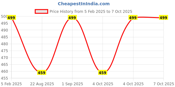 myntra.com Butterthief Pack Of 2 Unisex Patterned Calf-Length Sherpa Socks butterthief Price History Graph from 5 Feb 2025 to 7 Oct 2025