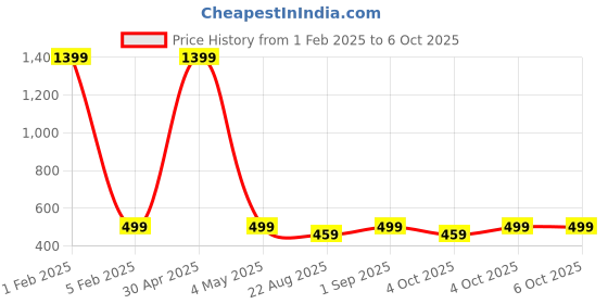 myntra.com Butterthief Pack Of 2 Unisex Patterned Calf-Length Sherpa Socks butterthief Price History Graph from 1 Feb 2025 to 4 Oct 2025