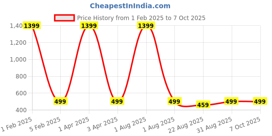 myntra.com Butterthief Pack Of 2 Unisex Patterned Calf-Length Sherpa Socks butterthief Price History Graph from 1 Feb 2025 to 7 Oct 2025