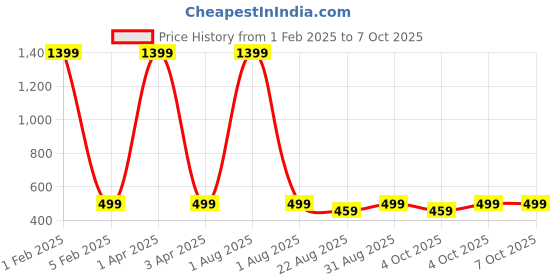 myntra.com Butterthief Pack Of 2 Unisex Patterned Calf-Length Sherpa Socks butterthief Price History Graph from 1 Feb 2025 to 6 Oct 2025