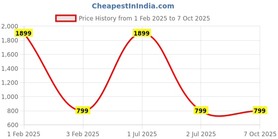 myntra.com Butterthief Pack Of 3 Unisex Patterned Calf-Length Sherpa Socks butterthief Price History Graph from 1 Feb 2025 to 6 Oct 2025