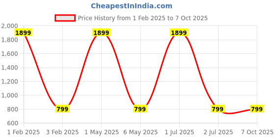 myntra.com Butterthief Pack Of 3 Unisex Patterned Calf-Length Sherpa Socks butterthief Price History Graph from 1 Feb 2025 to 6 Oct 2025