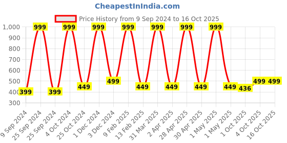 myntra.com Butterthief Peach-Coloured & Black 1 Printed Other 250 GSM Bath Towel butterthief Price History Graph from 9 Sep 2024 to 16 Oct 2025