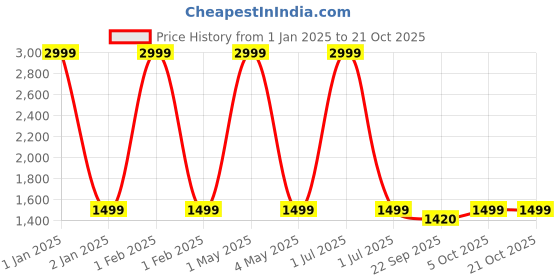 myntra.com Butterthief Pink & White Heavy Winter 210 GSM Single Bed Blanket butterthief Price History Graph from 1 Jan 2025 to 20 Oct 2025