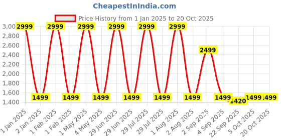 myntra.com Butterthief Pink & White Heavy Winter 210 GSM Single Bed Blanket butterthief Price History Graph from 1 Jan 2025 to 20 Oct 2025