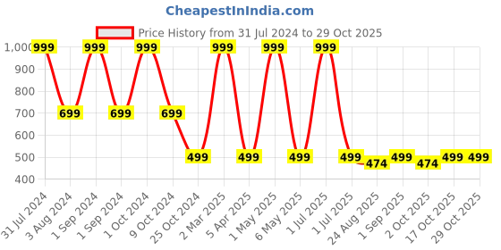 myntra.com Butterthief Unisex Kids Black Cartoon Characters butterthief Price History Graph from 31 Jul 2024 to 28 Oct 2025