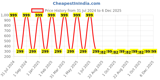 myntra.com Butterthief Unisex Kids Black Lens & Blue Round Sunglasses with UV Protected Lens butterthief Price History Graph from 31 Jul 2024 to 5 Dec 2025