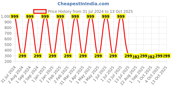 myntra.com Butterthief Unisex Kids Black Lens & Pink Round Sunglasses with UV Protected Lens butterthief Price History Graph from 31 Jul 2024 to 4 Oct 2025