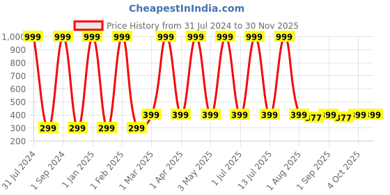 myntra.com Butterthief Unisex Kids Black Lens & Red Round Sunglasses with UV Protected Lens butterthief Price History Graph from 31 Jul 2024 to 29 Nov 2025
