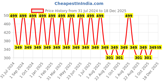 myntra.com Butterthief Unisex Kids Blue Colourblocked Sneakers butterthief Price History Graph from 31 Jul 2024 to 18 Dec 2025
