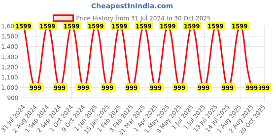 myntra.com Butterthief Unisex Kids Set Of 5 Multicoloured Embroidered Bibs butterthief Price History Graph from 31 Jul 2024 to 30 Oct 2025