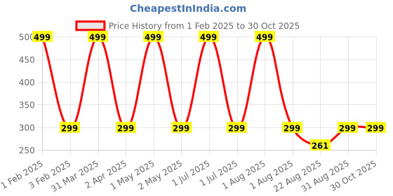 myntra.com Butterthief Unisex Kids Sherpa Socks butterthief Price History Graph from 1 Feb 2025 to 30 Oct 2025