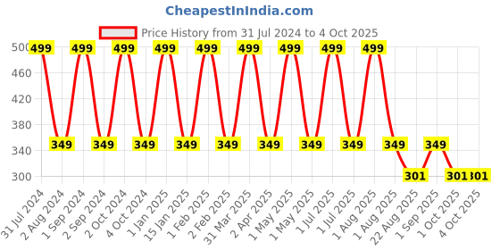 myntra.com Butterthief Unisex Kids Sneakers butterthief Price History Graph from 31 Jul 2024 to 4 Oct 2025