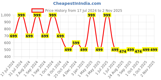 myntra.com Butterthief Unisex Kids Yellow Cartoon Characters butterthief Price History Graph from 17 Jul 2024 to 2 Nov 2025