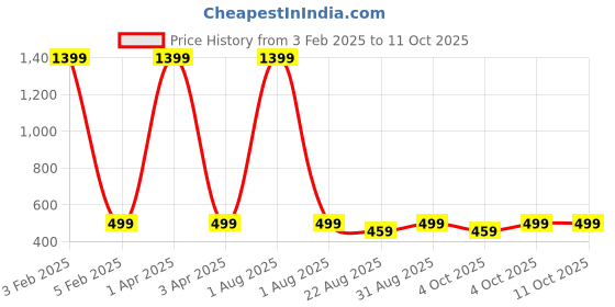 myntra.com Butterthief Unisex Pack Of 2 Printed Calf-Length Sherpa Socks butterthief Price History Graph from 3 Feb 2025 to 11 Oct 2025