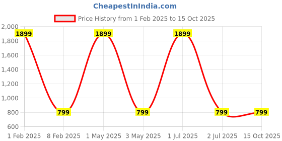 myntra.com Butterthief Unisex Pack Of 3 Patterned Calf-Length Socks butterthief Price History Graph from 1 Feb 2025 to 14 Oct 2025