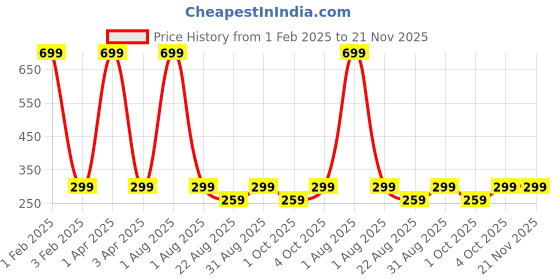 myntra.com Butterthief Unisex Patterned Calf-Length Sherpa Socks butterthief Price History Graph from 1 Feb 2025 to 21 Nov 2025