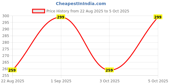 myntra.com Butterthief Unisex Patterned Calf-Length Sherpa Socks butterthief Price History Graph from 22 Aug 2025 to 5 Oct 2025