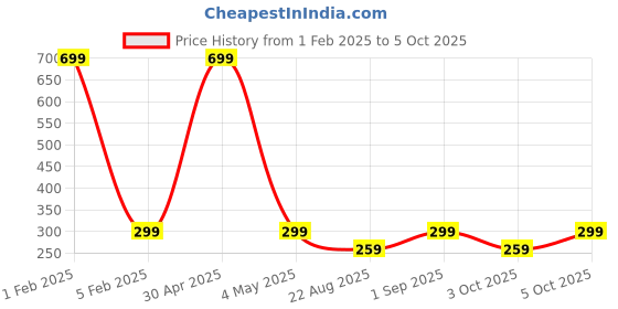 myntra.com Butterthief Unisex Patterned Calf-Length Sherpa Socks butterthief Price History Graph from 1 Feb 2025 to 5 Oct 2025