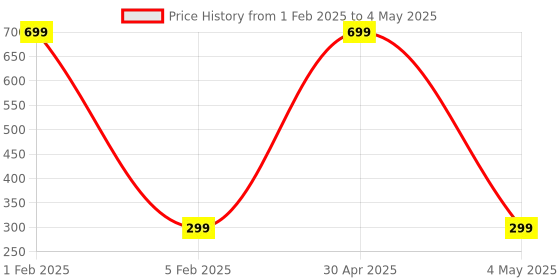 myntra.com Butterthief Unisex Patterned Calf-Length Sherpa Socks butterthief Price History Graph from 1 Feb 2025 to 4 May 2025