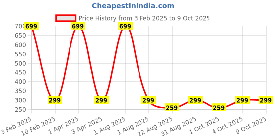 myntra.com Butterthief Unisex Patterned Calf-Length Sherpa Socks butterthief Price History Graph from 3 Feb 2025 to 8 Oct 2025