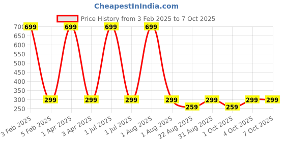 myntra.com Butterthief Unisex Patterned Calf-Length Sherpa Socks butterthief Price History Graph from 3 Feb 2025 to 7 Oct 2025