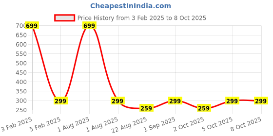 myntra.com Butterthief Unisex Patterned Calf-Length Sherpa Socks butterthief Price History Graph from 3 Feb 2025 to 7 Oct 2025