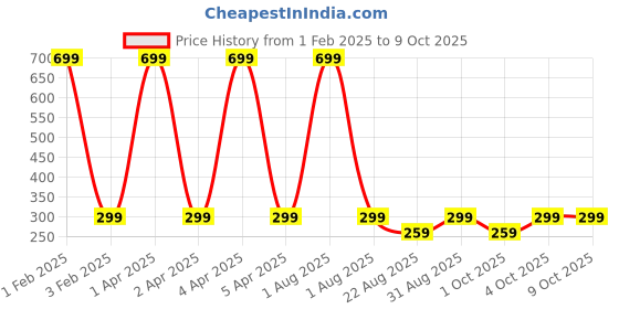 myntra.com Butterthief Unisex Patterned Calf-Length Socks butterthief Price History Graph from 1 Feb 2025 to 9 Oct 2025