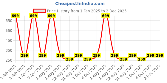 myntra.com Butterthief Unisex Patterned Calf-Length Socks butterthief Price History Graph from 1 Feb 2025 to 2 Dec 2025