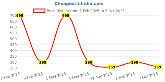 myntra.com Butterthief Unisex Patterned Calf-Length Thermal Sherpa Socks butterthief Price History Graph from 1 Feb 2025 to 3 Oct 2025