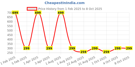 myntra.com Butterthief Unisex Printed Calf-Length Sherpa Socks butterthief Price History Graph from 1 Feb 2025 to 8 Oct 2025