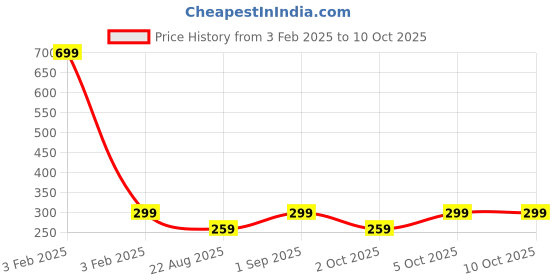 myntra.com Butterthief Unisex Printed Calf-Length Sherpa Socks butterthief Price History Graph from 3 Feb 2025 to 9 Oct 2025