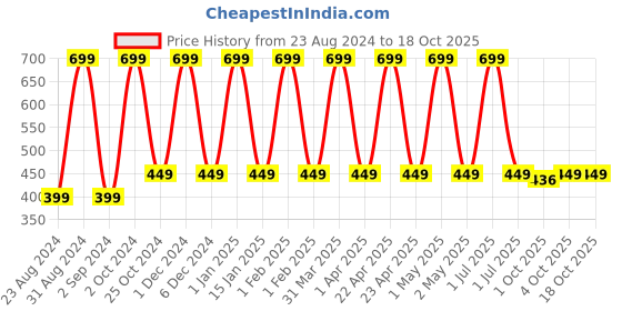 myntra.com Butterthief Yellow & Blue 1 Printed Cotton 350 GSM Bath Towel butterthief Price History Graph from 23 Aug 2024 to 18 Oct 2025