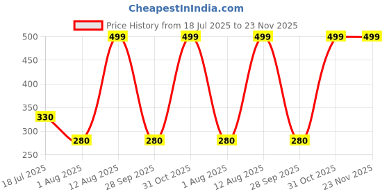 myntra.com Buttr Lightweight & Smudge Proof Mascara - 1 ml - Black buttr Price History Graph from 18 Jul 2025 to 22 Nov 2025