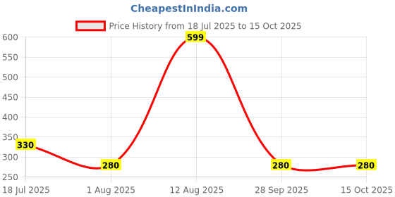 myntra.com Buttr Micellar Water With Cucumber - 200 ml buttr Price History Graph from 18 Jul 2025 to 15 Oct 2025