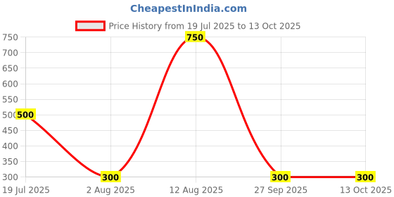 myntra.com Buttr Ultra Hydrating Body Butter With Shea Butter - 100 g buttr Price History Graph from 19 Jul 2025 to 13 Oct 2025