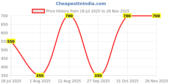myntra.com Buttr Vanilla & Honey Body Scrub With Kojic Acid- 100 g buttr Price History Graph from 18 Jul 2025 to 25 Nov 2025