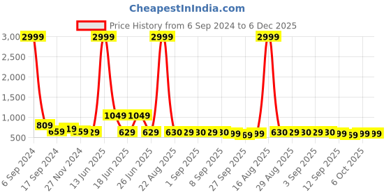 myntra.com Buxton Men Comfort Insole Penny Loafers buxton Price History Graph from 6 Sep 2024 to 6 Dec 2025