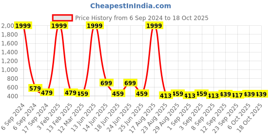 myntra.com Buxton Men Cross Strap Comfort Sandals buxton Price History Graph from 6 Sep 2024 to 17 Oct 2025