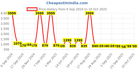 myntra.com Buxton Men Formal Lace-Up Brogues buxton Price History Graph from 6 Sep 2024 to 10 Oct 2025